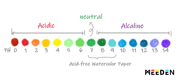 PH Scale - Acid-Free Watercolor paper