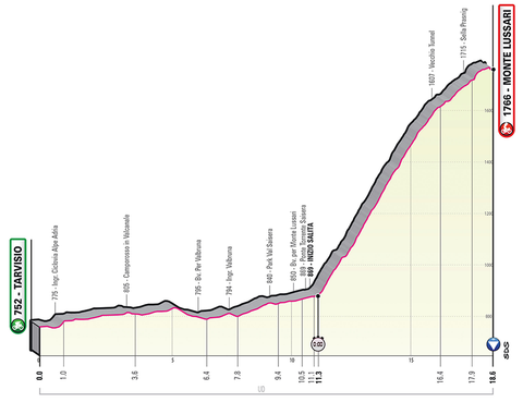 Etapa 20 Giro de Italia