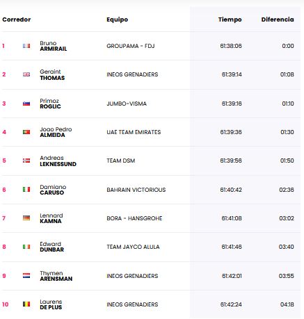 Clasificacion general giro de italia