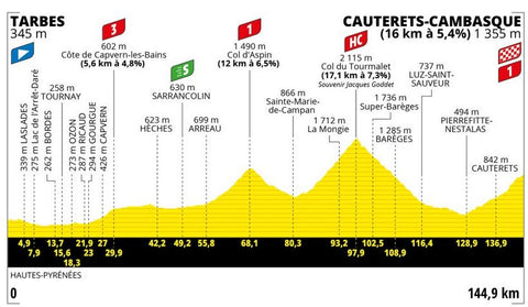 Etapa 6 del tour de francia 2023