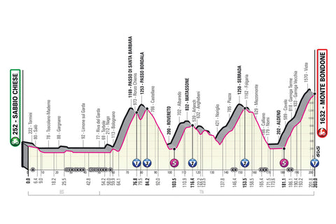 Giro de Italia etapa 16.-