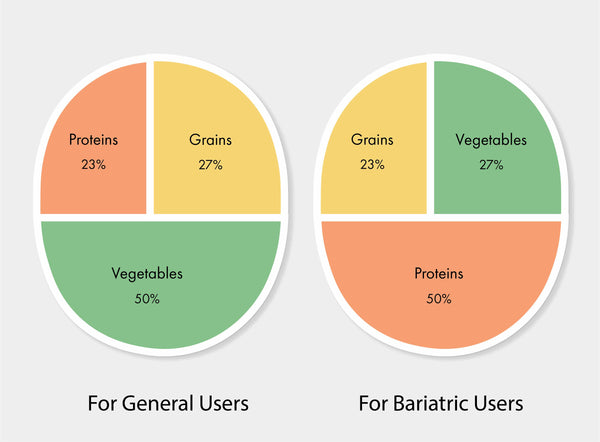 Bariatric Users Plate Ratio