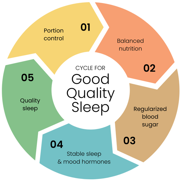 graph of 5 steps for good quality sleep
