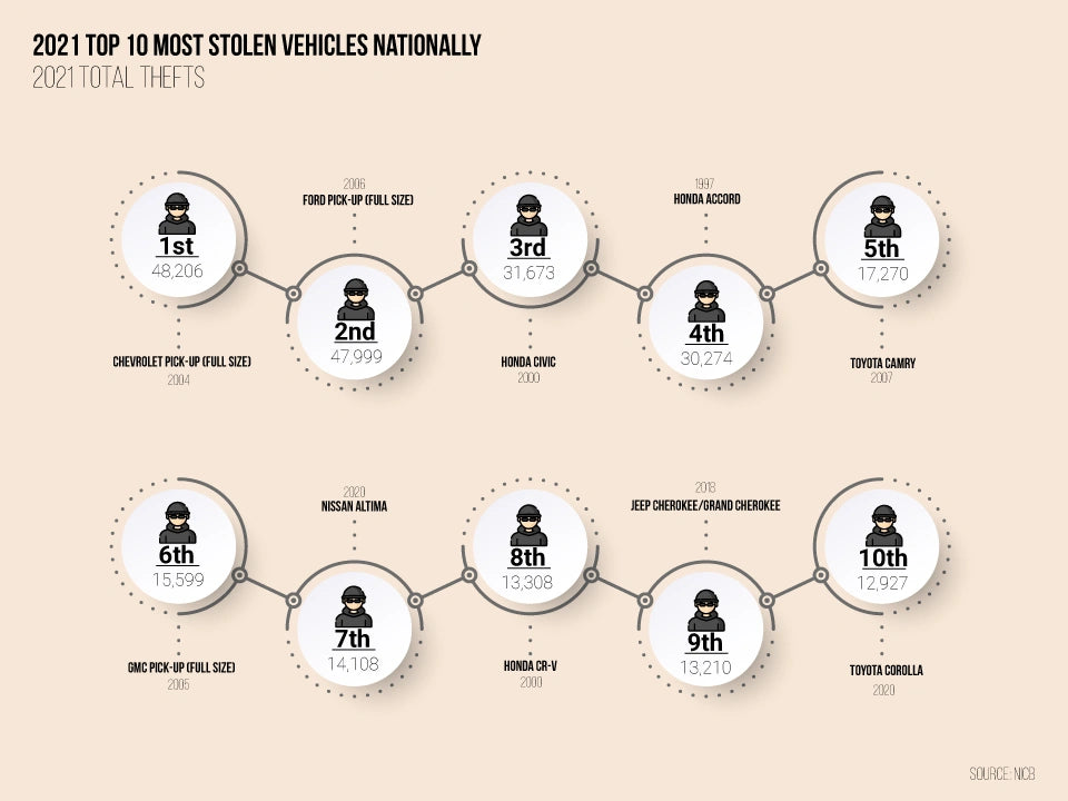 An infographic of the most stolen cars