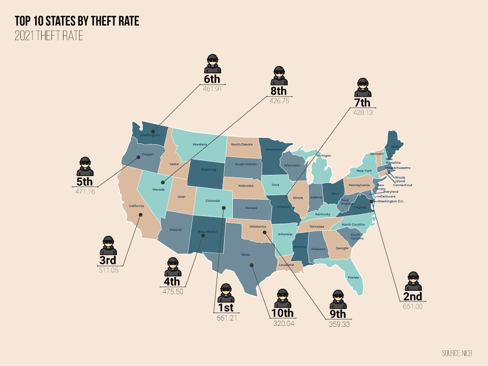 Car thefts are more common in these states