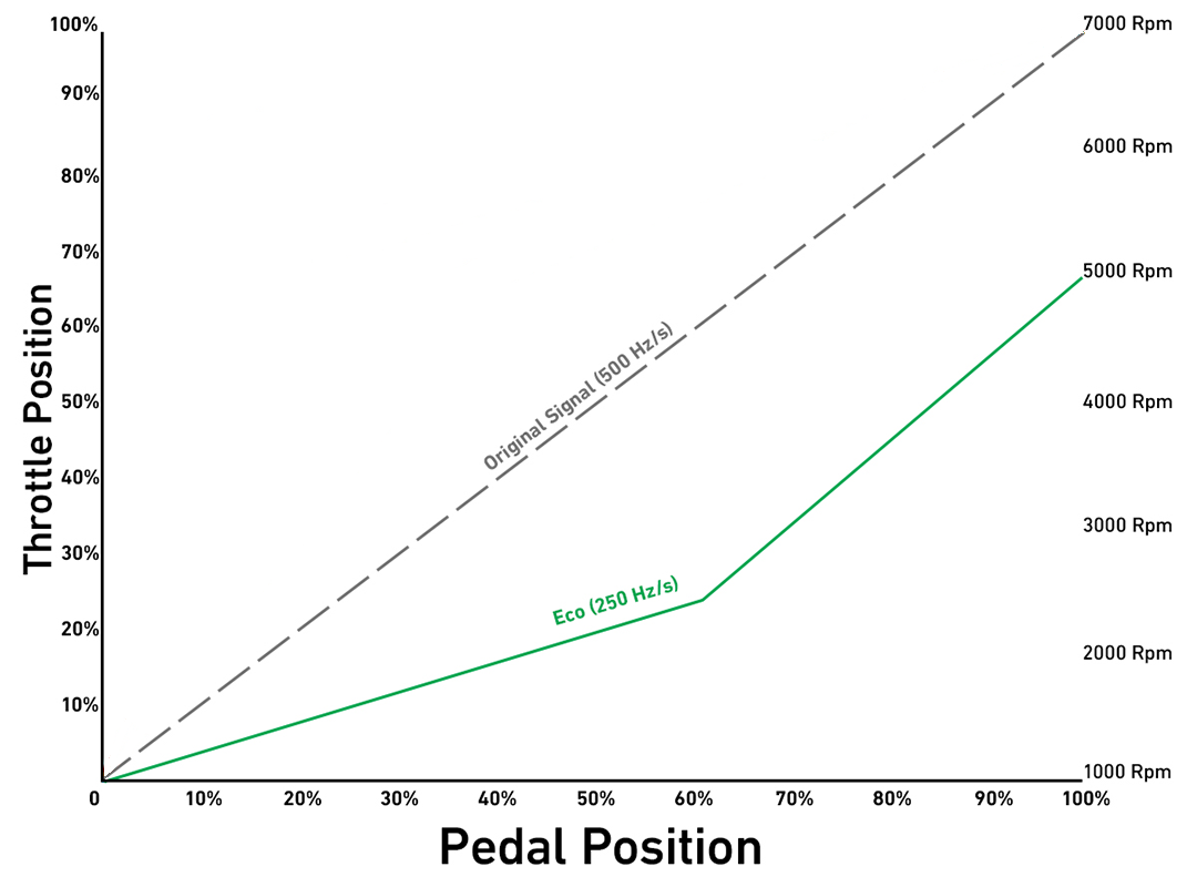 Eco Mode Chart