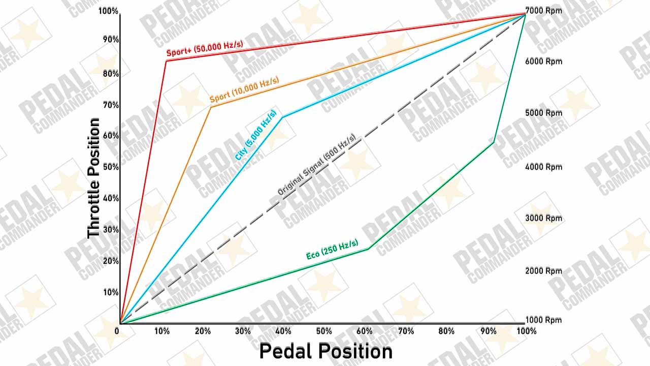 Pedal Commander Acceleration Curve