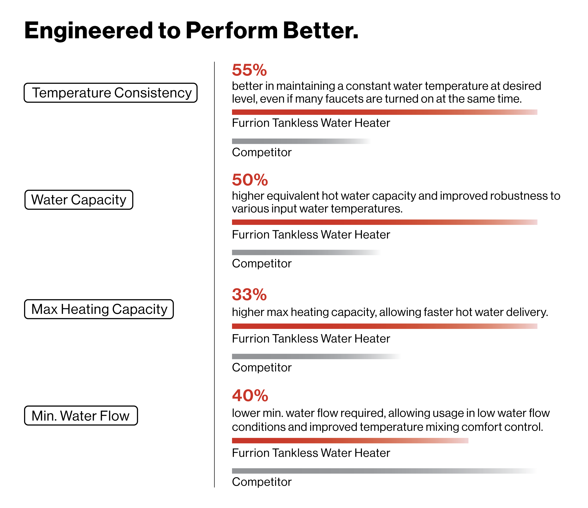 Chart comparing a Furrion RV tankless water heater to the competition