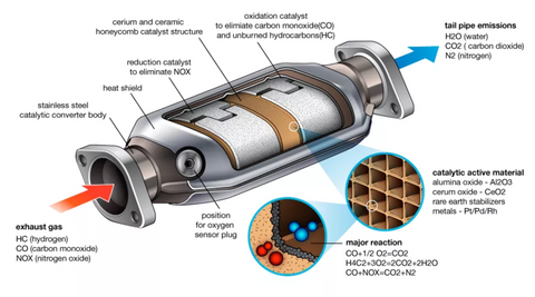 How does a catalytic converter works?