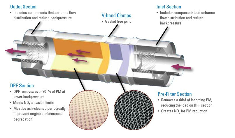 How a (DPF) Diesel Particulate Filter Works