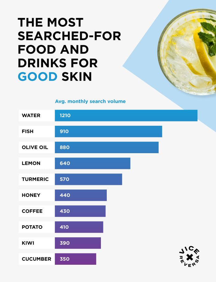 A graphic showing the most searched-for food and drinks for good skin.