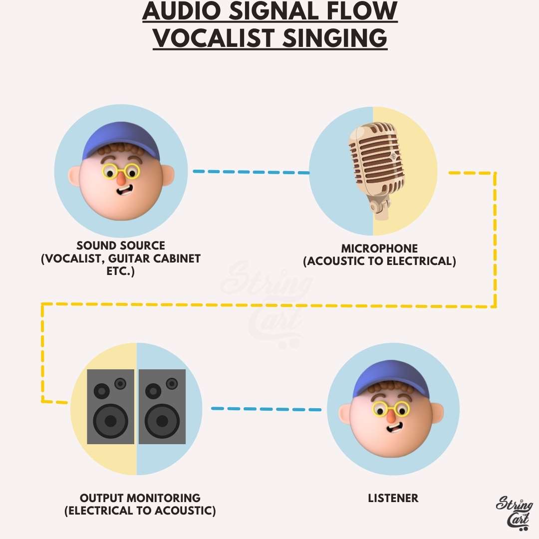 Audio Signal Flow - Vocalist Singing Into Microphone