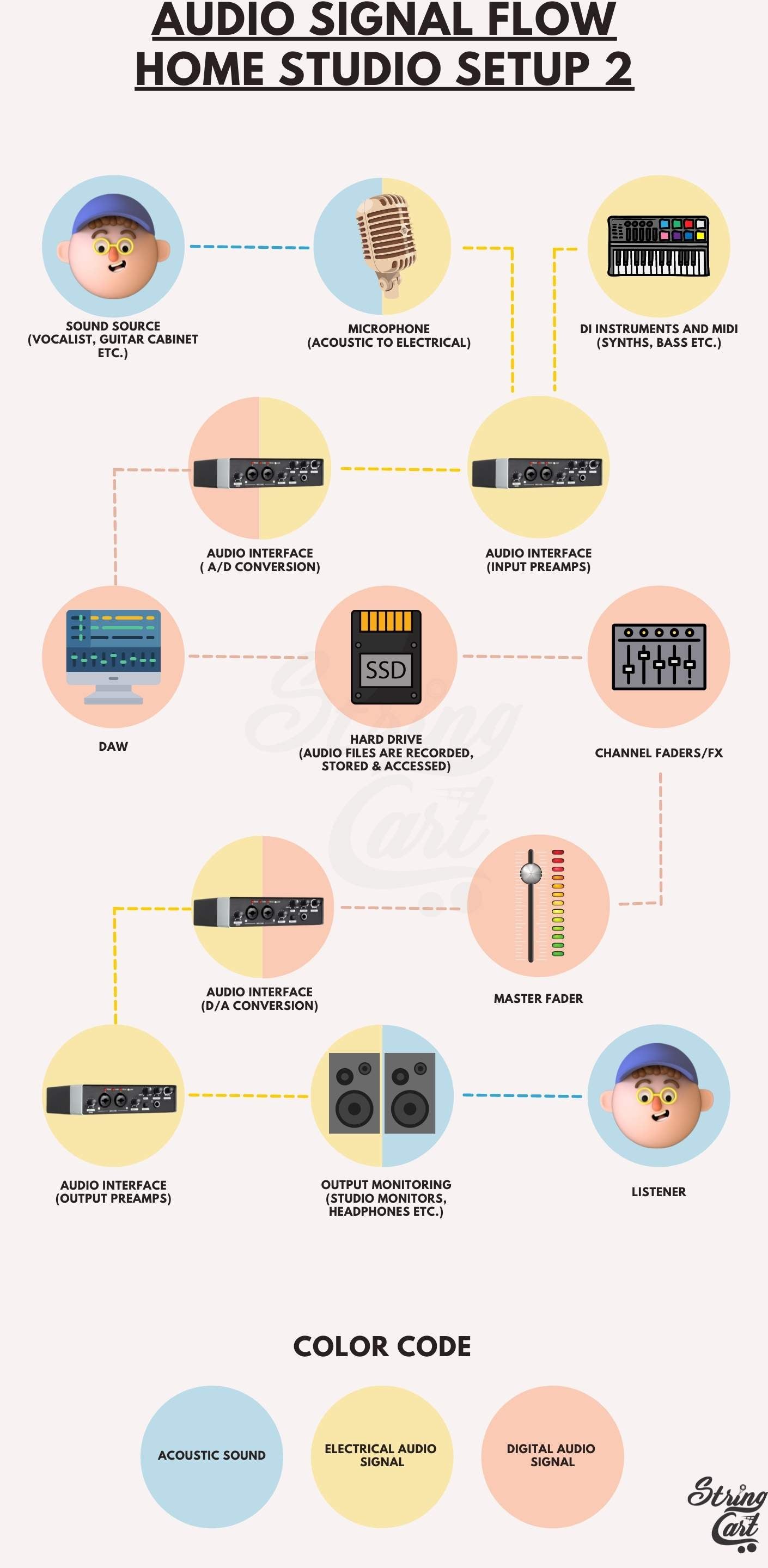 Audio Signal Flow Diagram In A Home Studio - Infographic