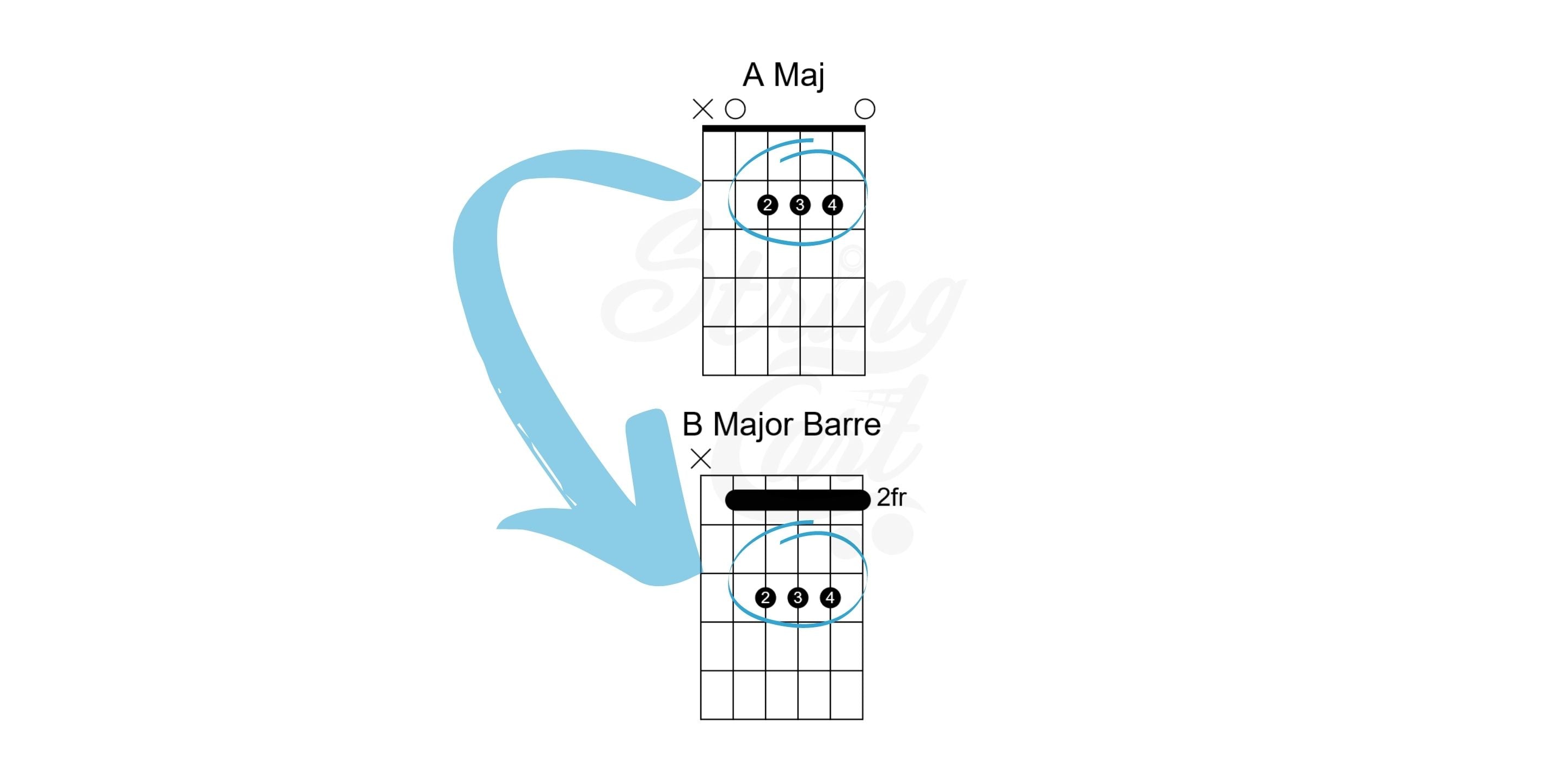 B Major barre Chord Chart Using A Major Shape