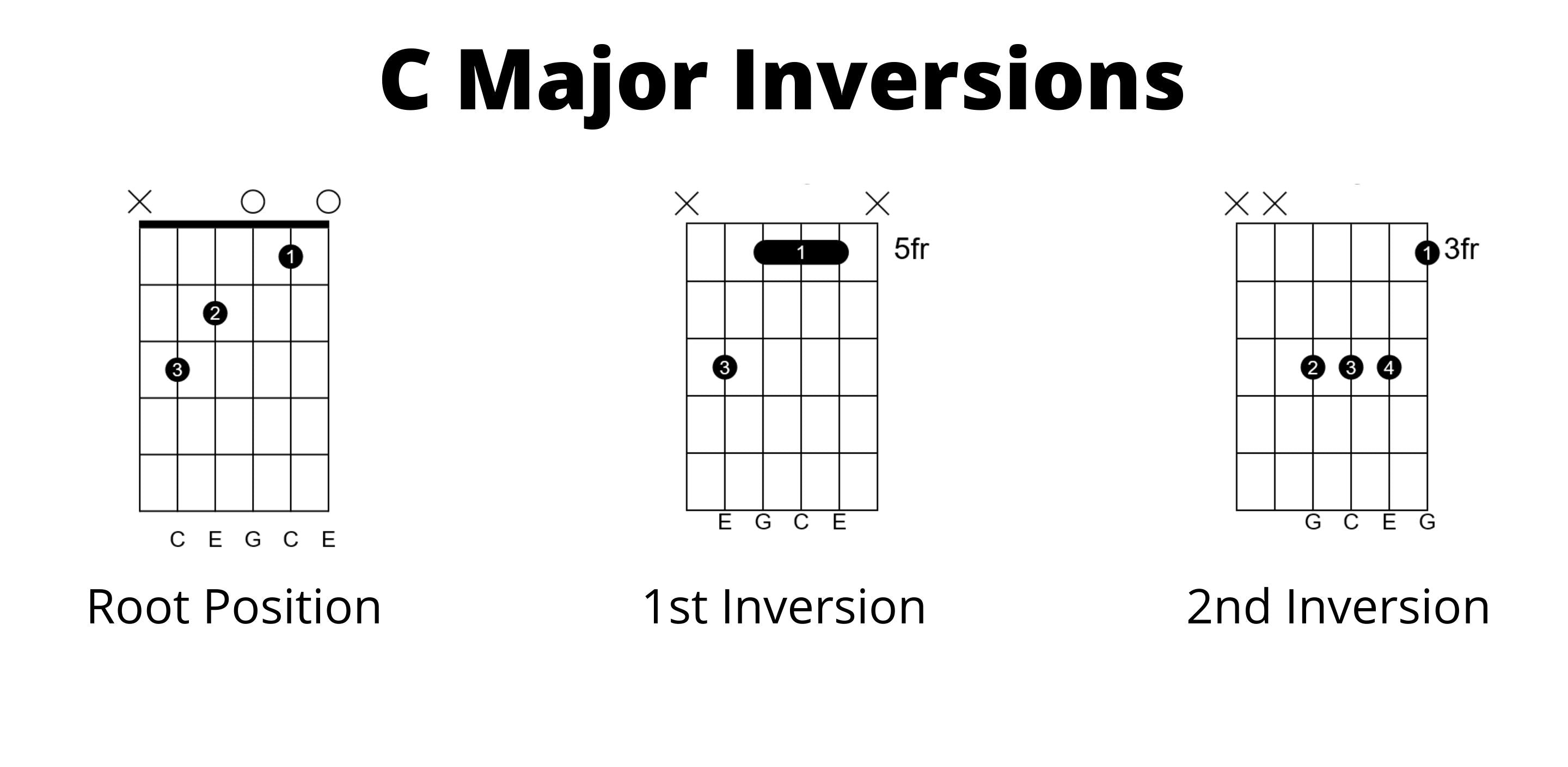 C major Chord Inversions Guitar Chart