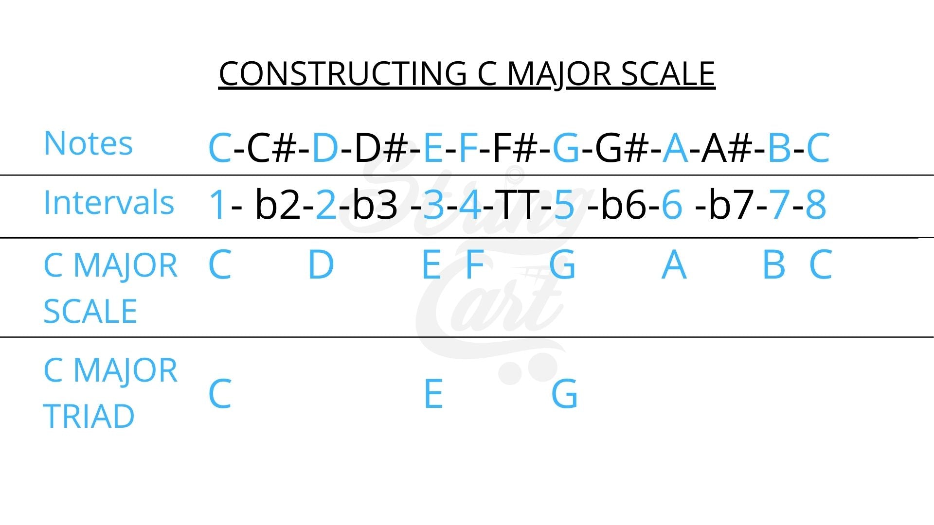 Chords In C Major Scale