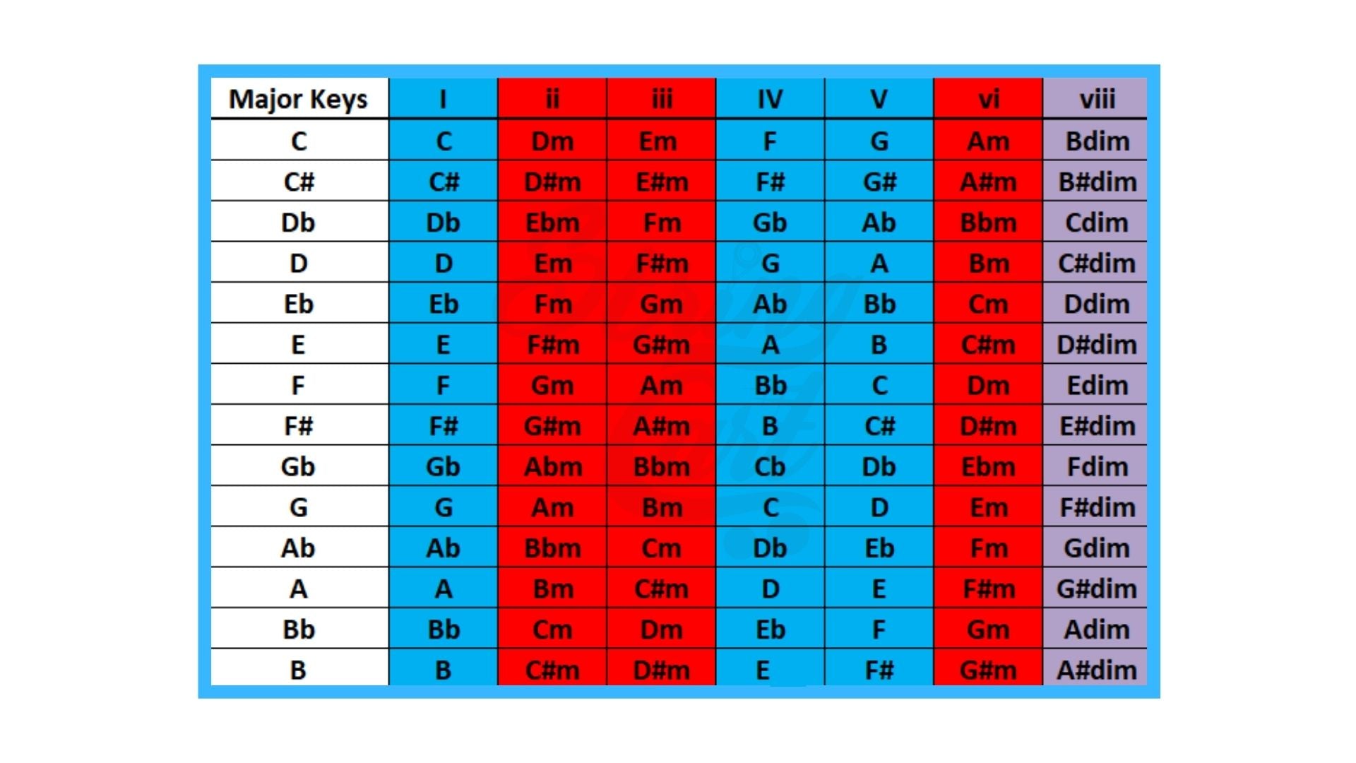 Chords in all major scales