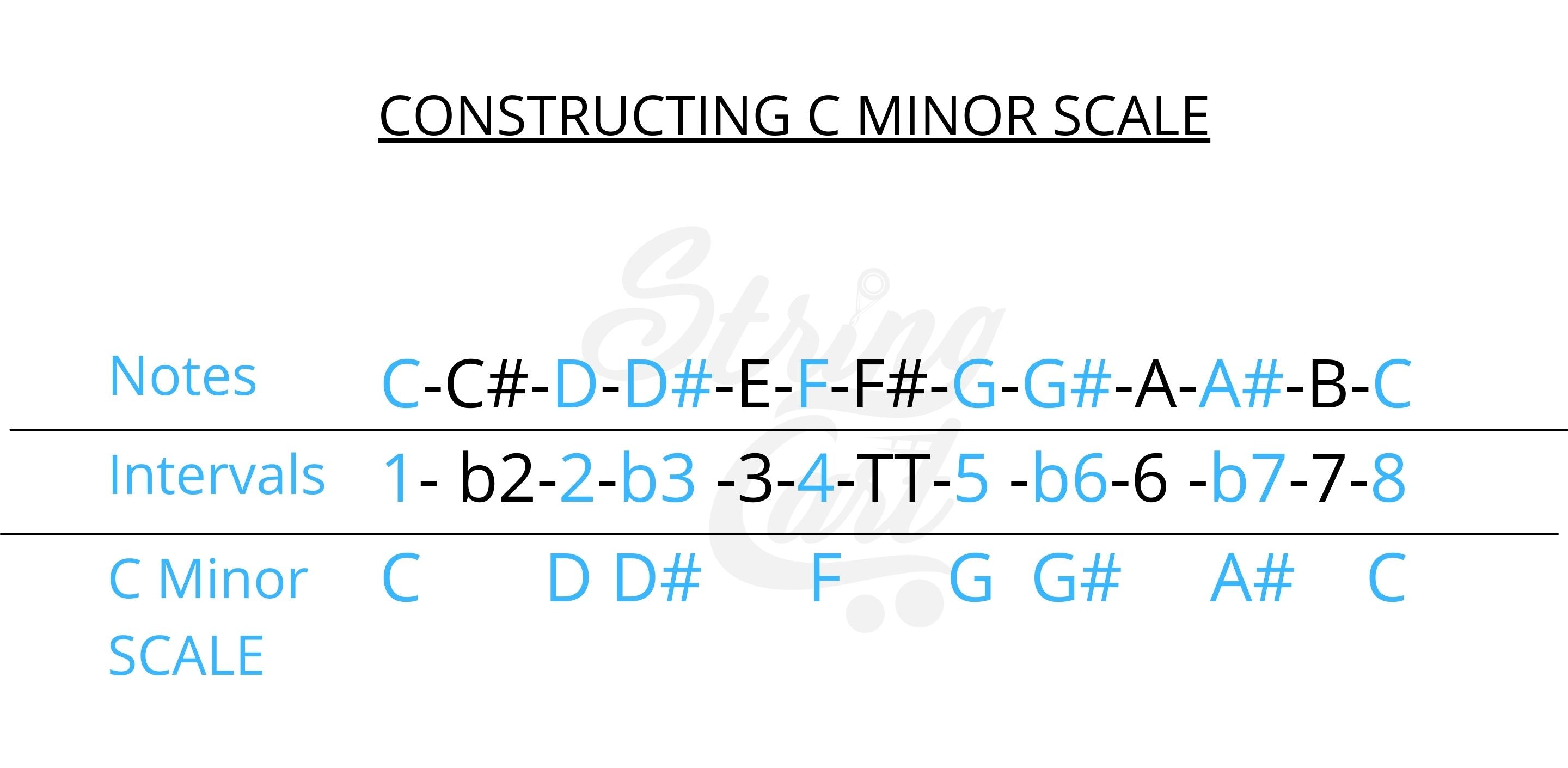 Constructing Minor Scale On Guitar