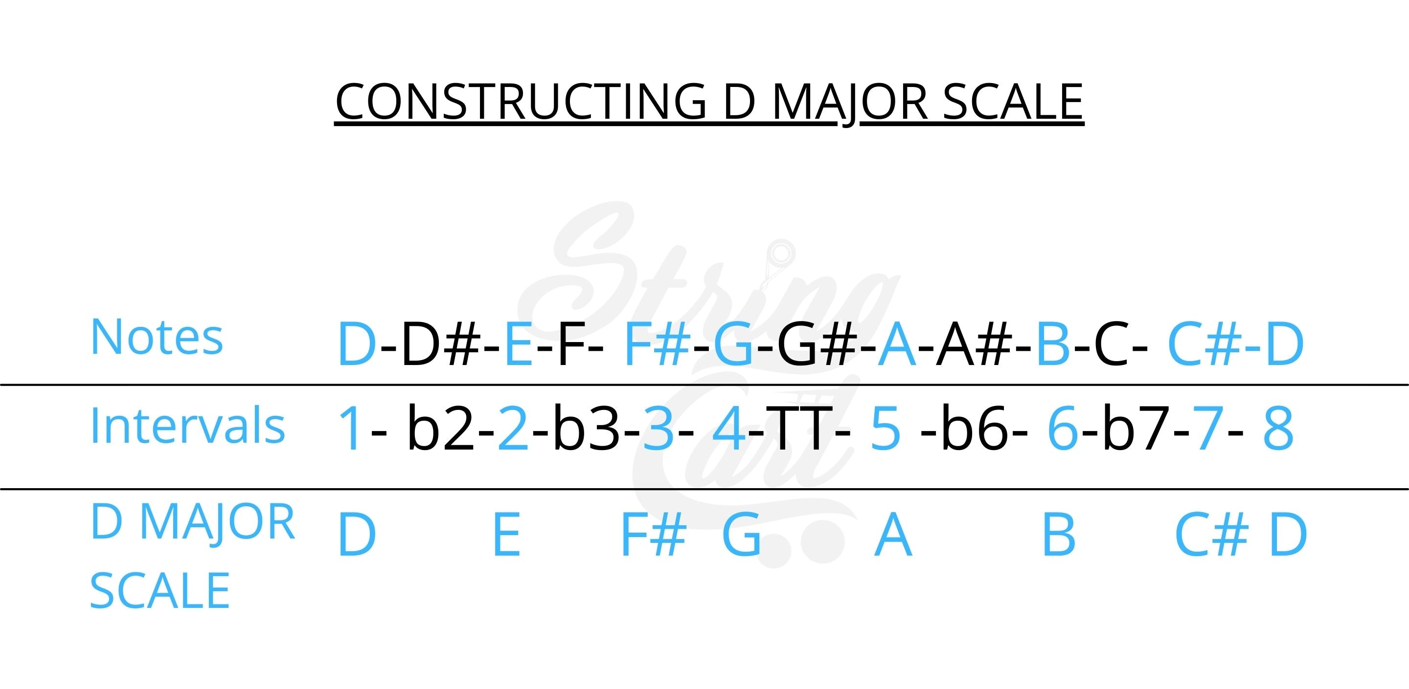 D Major Scale Construction Using Major Scale Formula