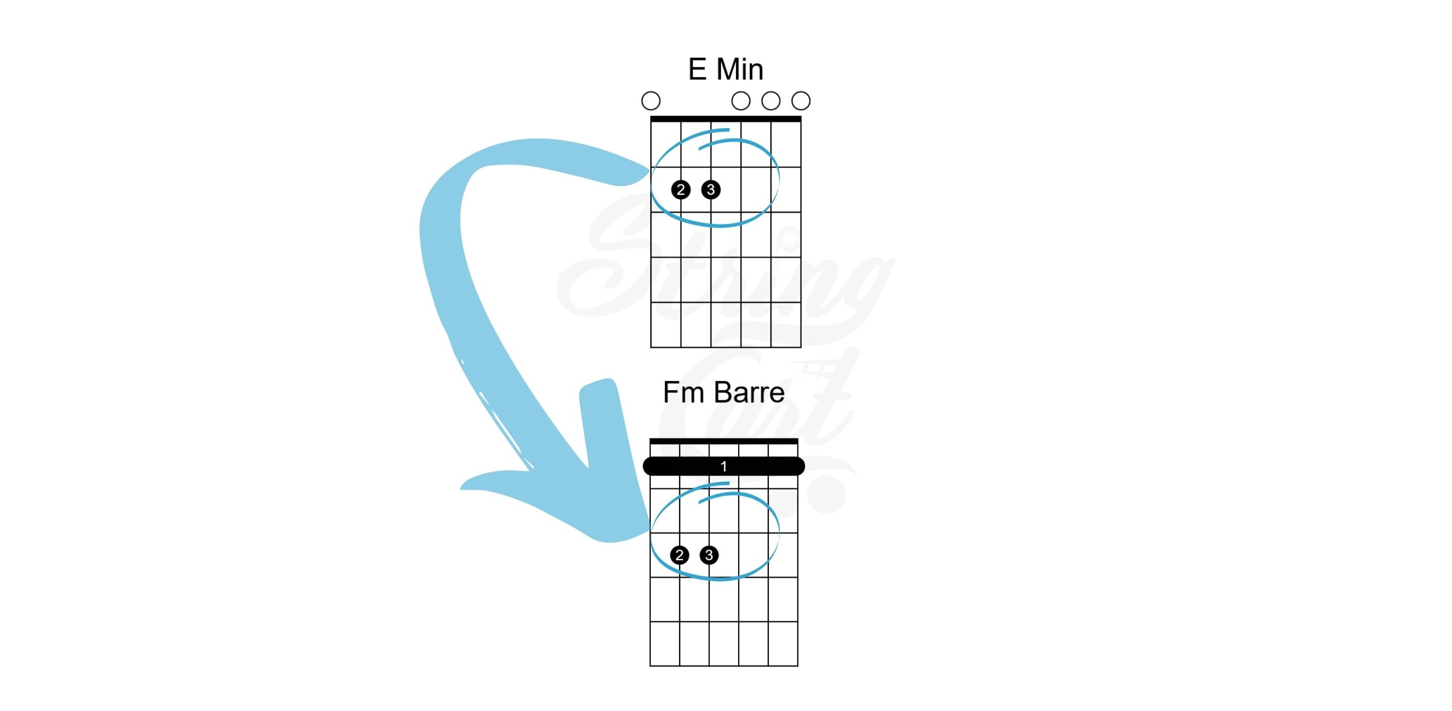 F Minor Barre Chord using E Minor Open Chord Shape