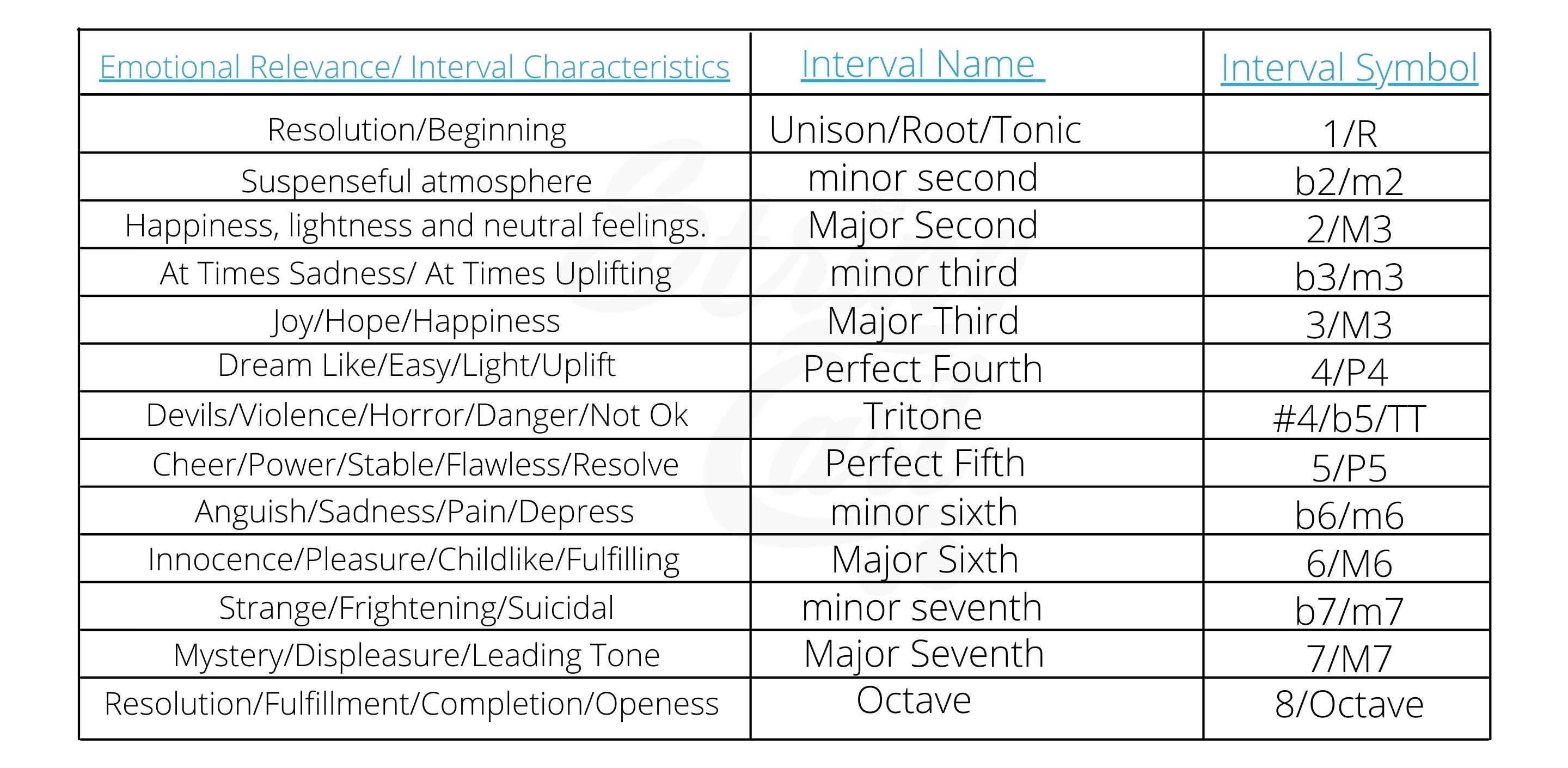 Music Intervals Charachteristics and Emotional Relevance