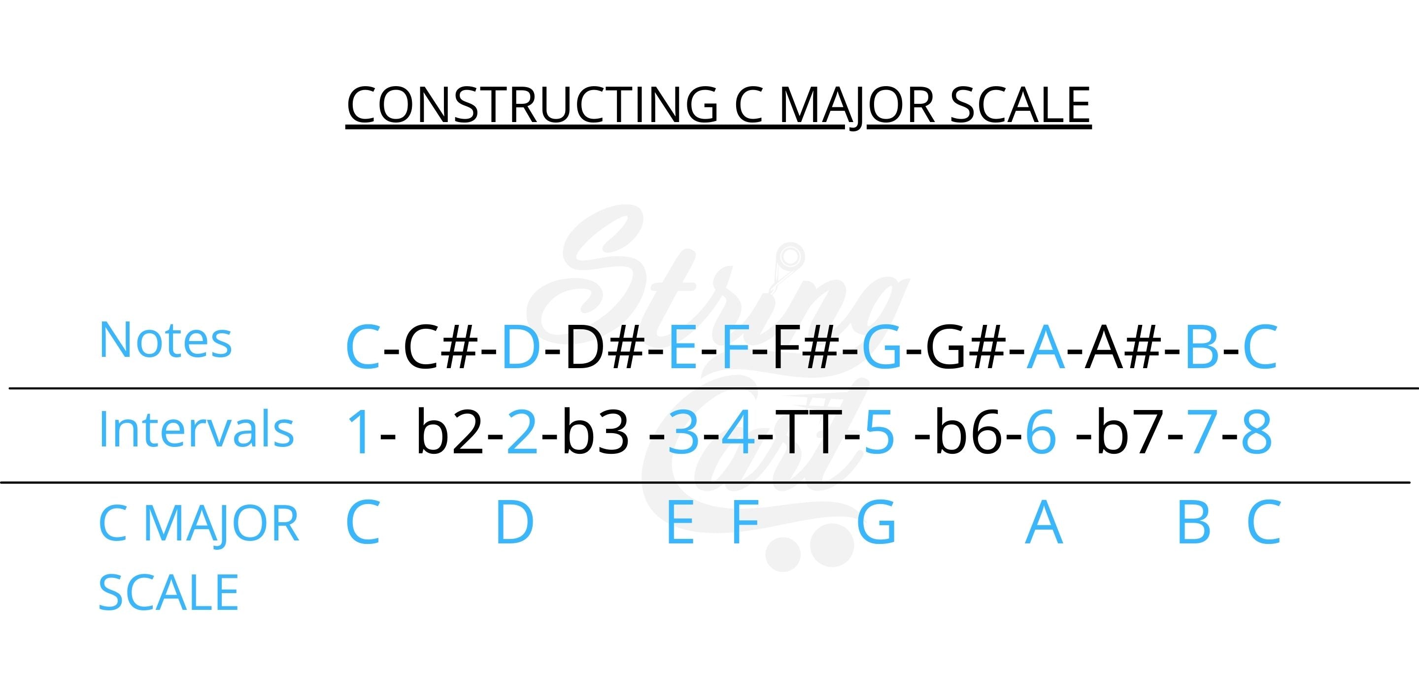 Constructing Major Scales