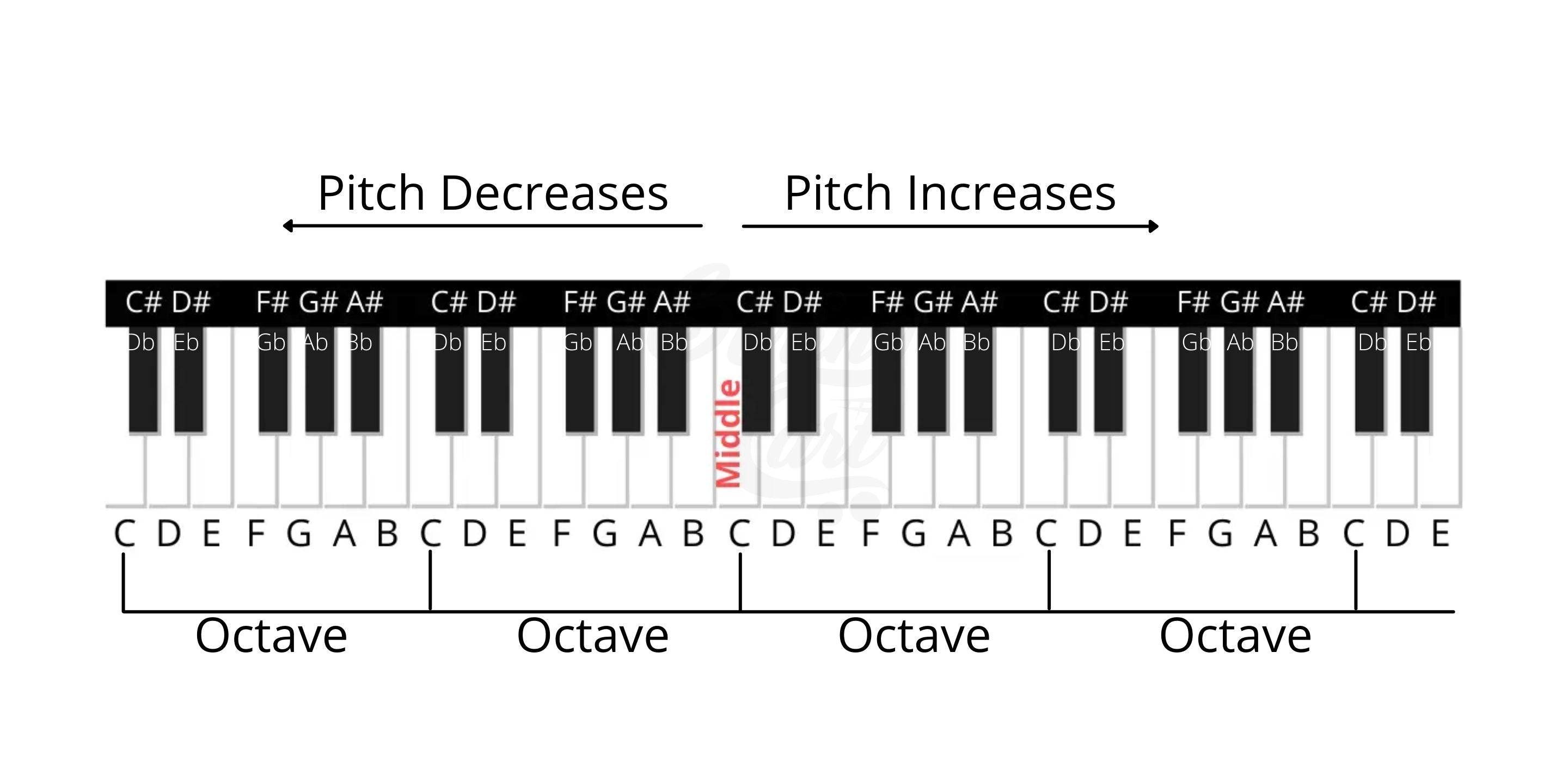 Piano Notes and Octaves explained - Image