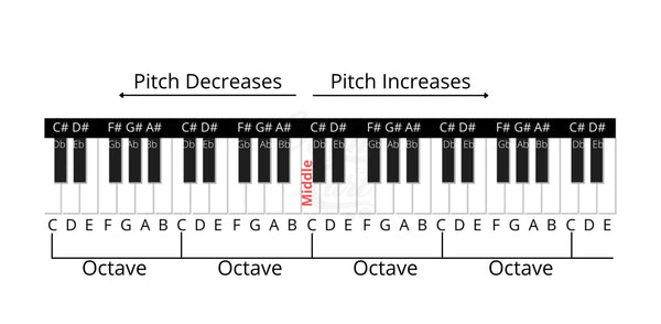 Piano Notes and Octaves explained - Image