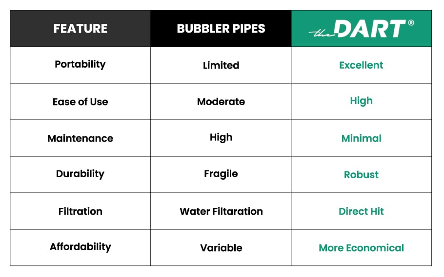 A graphical chart with Comparative Analysis: Bubbler Pipes vs The Dart