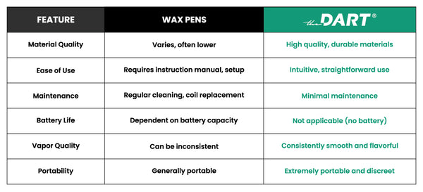 A graphical chart with Comparative Analysis: wax pens vs The Dart