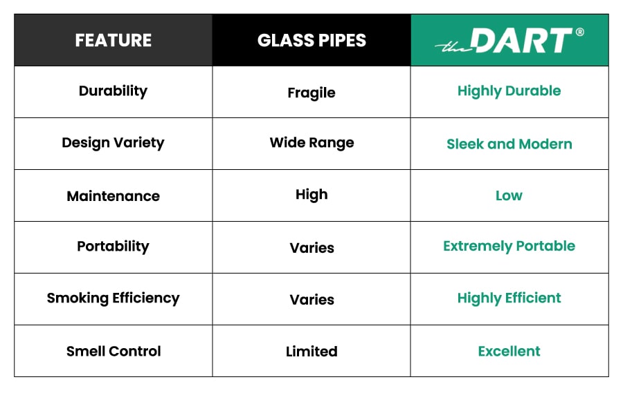 An image Comparing the Features: Glass Pipes vs The Dart