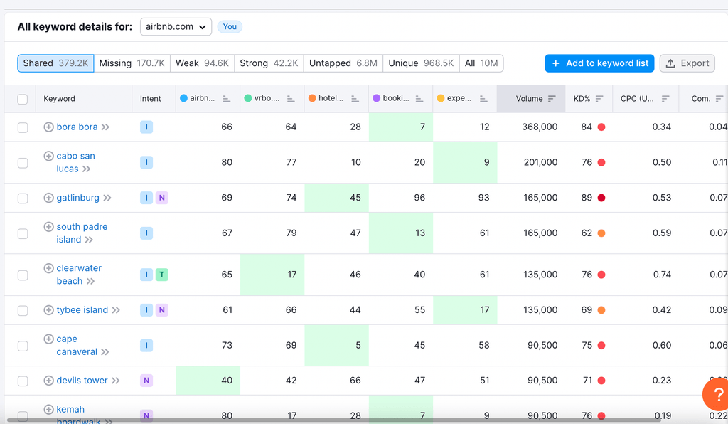 Keyword rank benchmarking in Semrush