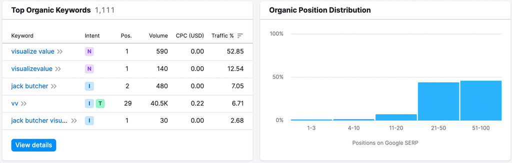 Semrush Top Organic Keywords