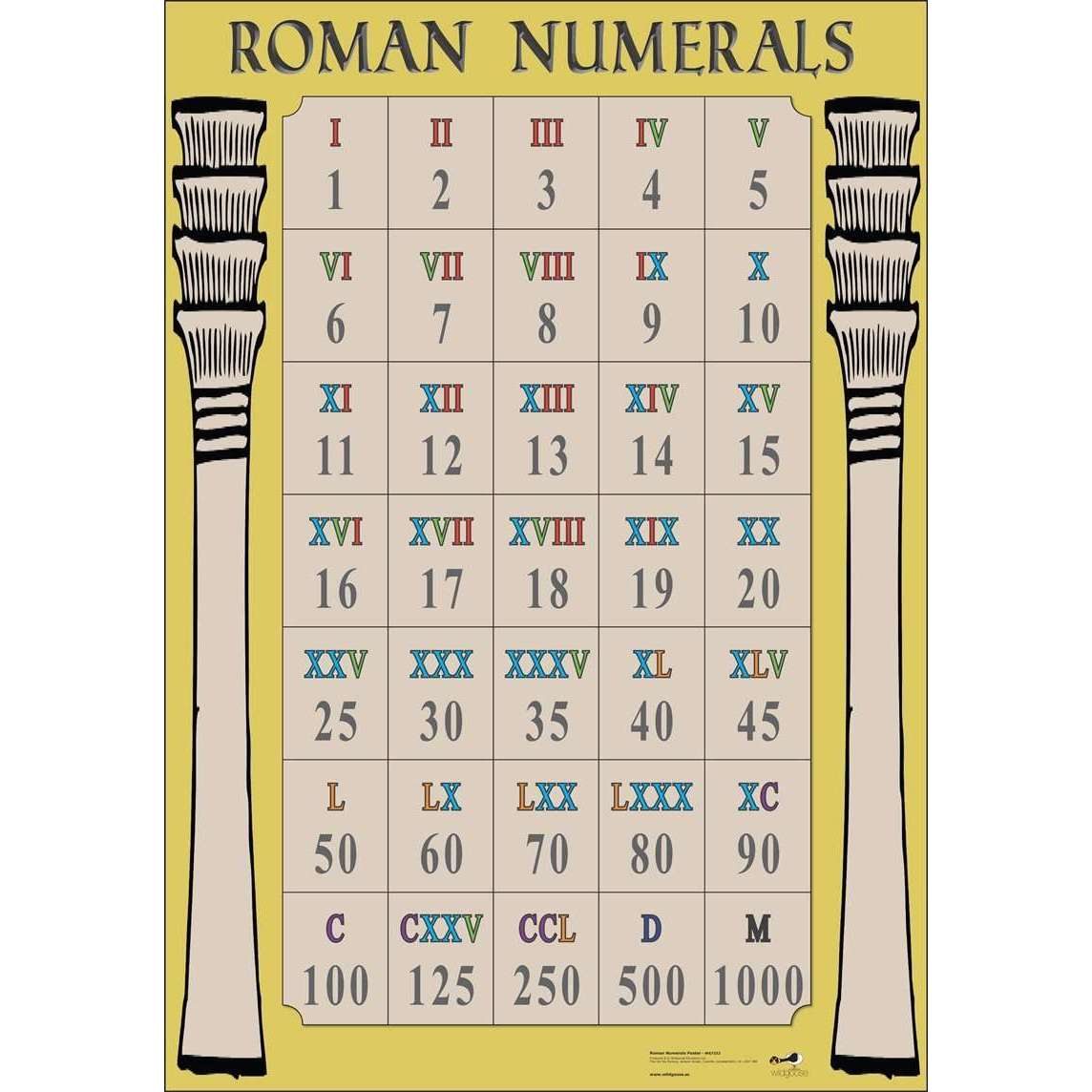 Roman Numerals Classroom Poster – Primary Classroom Resources