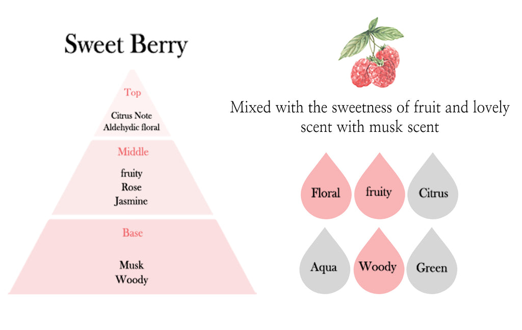 emerci car dashboard diffuser sweet berry scent information