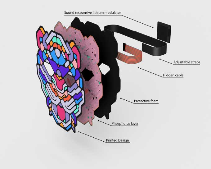 Image showing how Outline Montreal LED Sound Reactive Masks are built with different components and layers listed