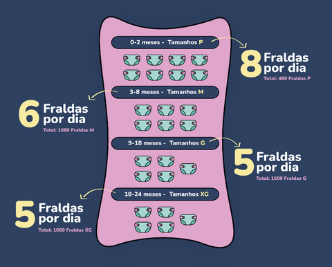 quantidades de fraldas gastas por dia