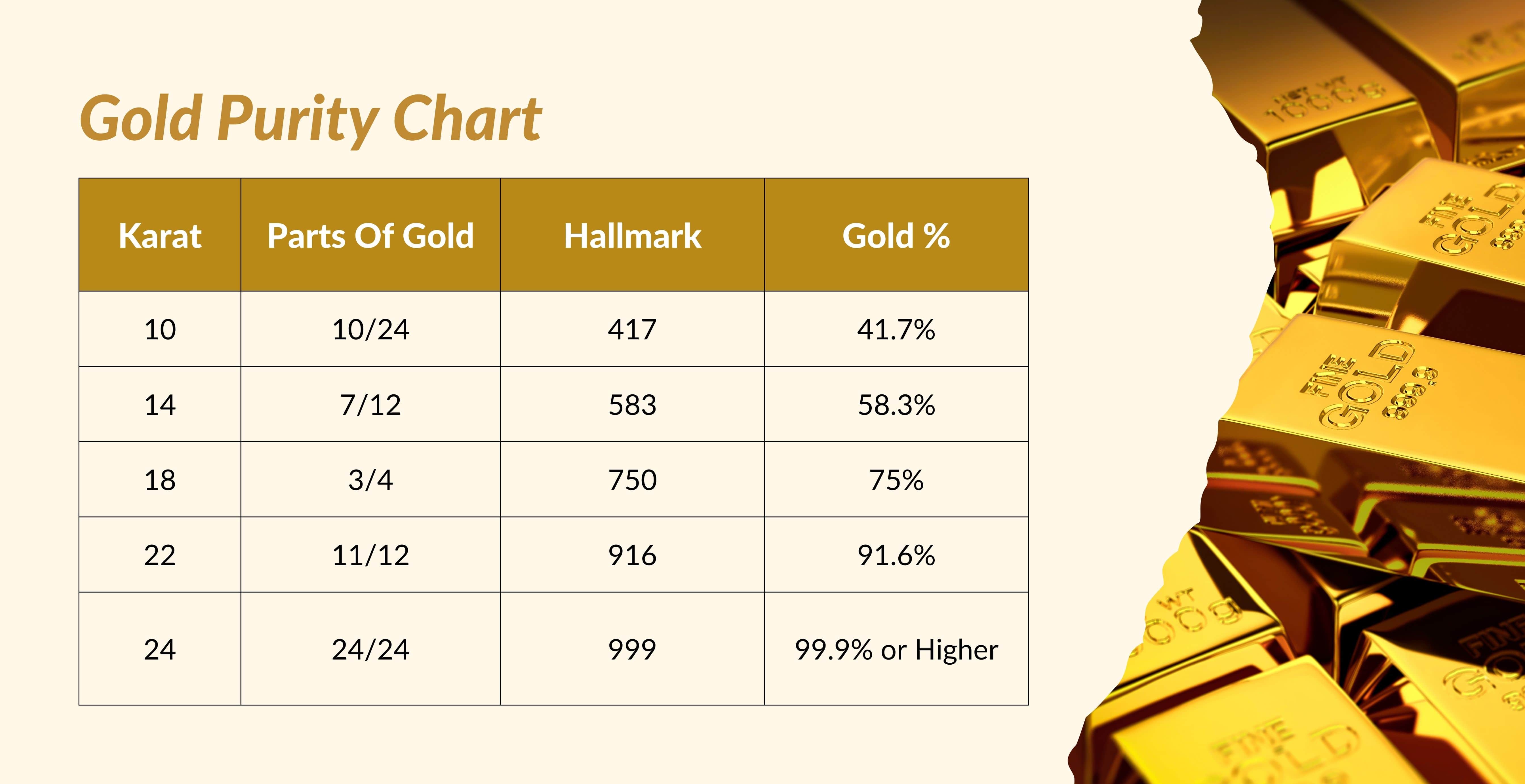 Gold Purity Chart