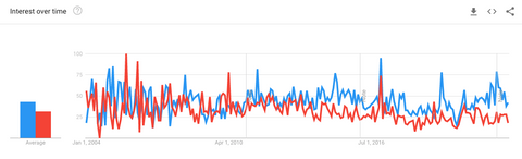 Kubotan vs Kubaton - word popularity stats