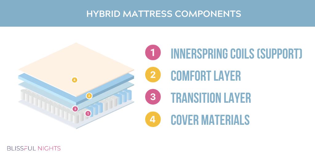 hybrid mattress components