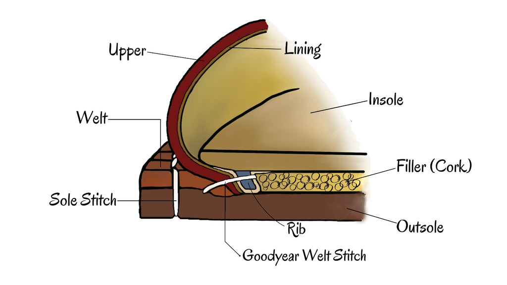 The Guide to Shoe Construction – Gaius 