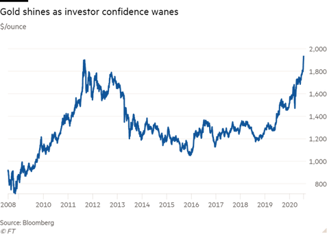 Gold Prices - 2008-2020