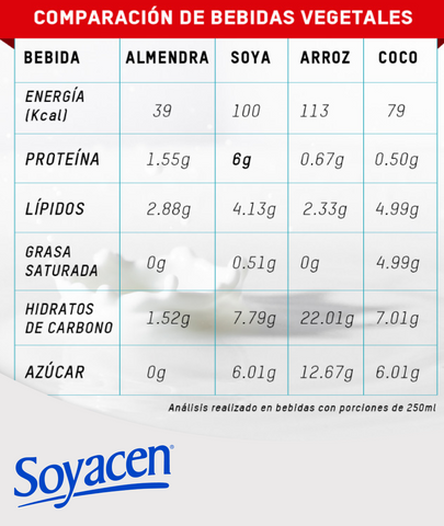 Que es la leche de soya: comparacion de nutrientes en bebidas vegetales