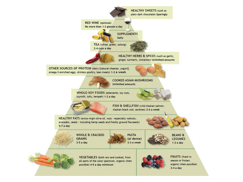 pyramid of anti-inflammatory foods