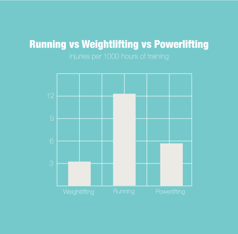 Running Injury chart