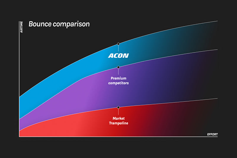 Kuvaaja ACON vs muut trampoliinivalmistajat pompun tason suhteen