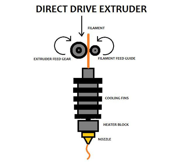 direct drive extruder