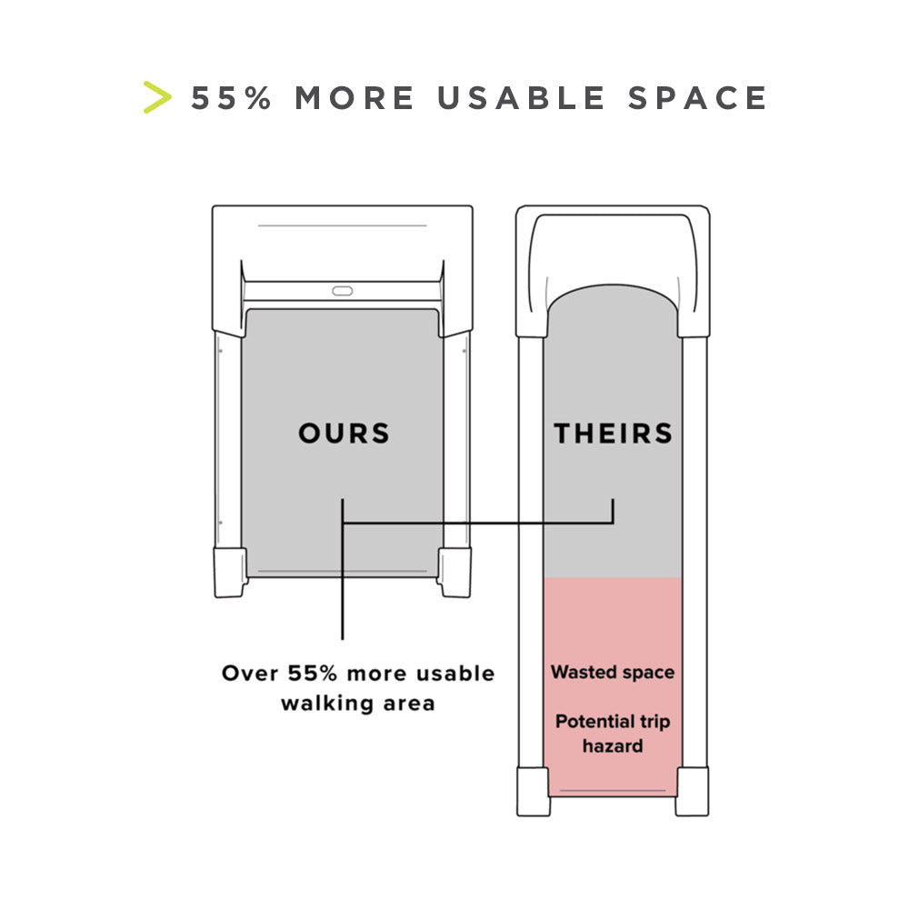 Graphic comparing Unsit Treadmill to other standard walking treadmills side-by-side