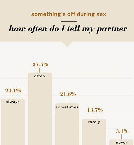 something's off during sex—how often do I tell my partner. 24.1% always. 37.5% often. 21.6% sometimes. 13.7% rarely. 3.1% never.