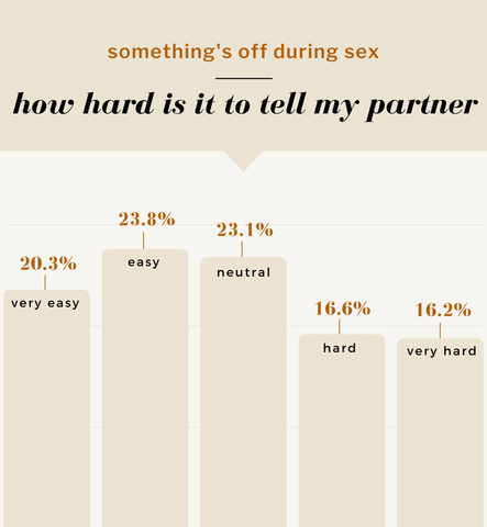 somethings's off during sex—how hard is it to tell my partner. 20.3% very easy. 23.8% easy. 23.1% neutral. 16.6% hard. 16.2% very hard.